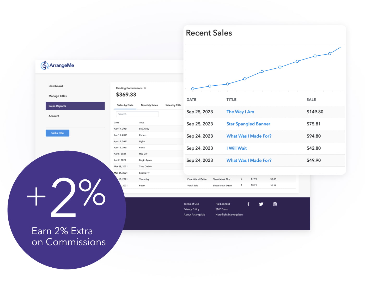 Increased commissions